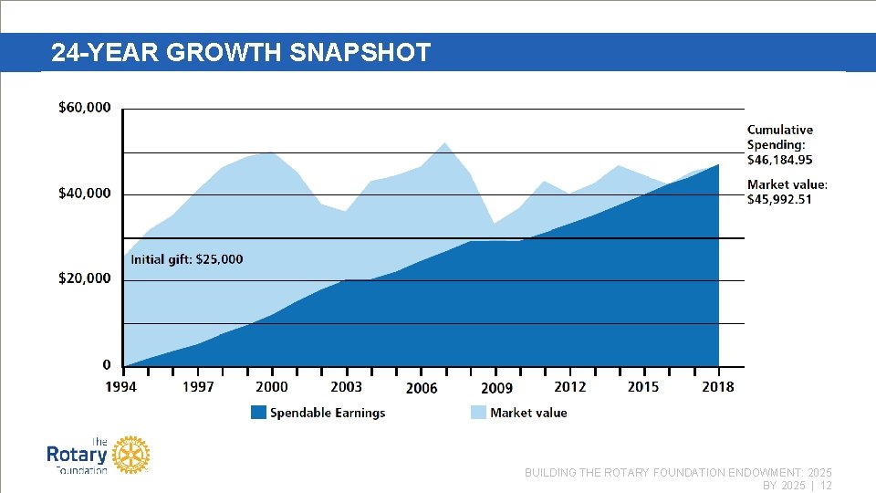 BUILDING THE ROTARY FOUNDATION ENDOWMENT 2025 BY 2025