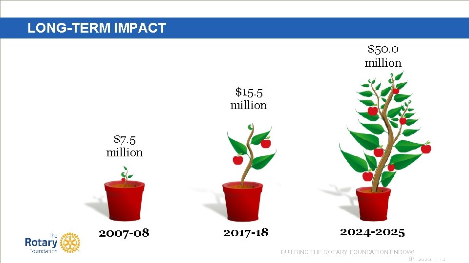 BUILDING THE ROTARY FOUNDATION ENDOWMENT 2025 BY 2025