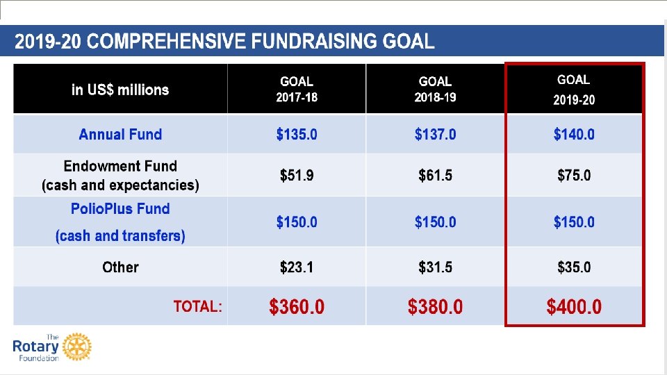 BUILDING THE ROTARY FOUNDATION ENDOWMENT 2025 BY 2025