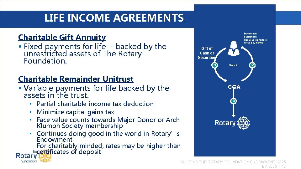 BUILDING THE ROTARY FOUNDATION ENDOWMENT 2025 BY 2025