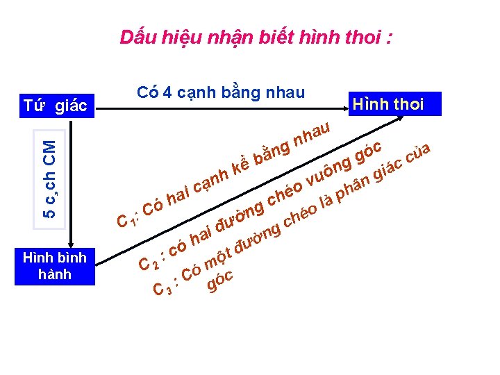 Dấu hiệu nhận biết hình thoi : 5 c¸ch CM Tứ giác Hình bình