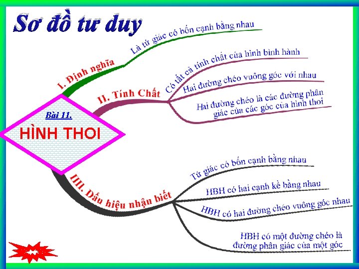 Sơ đồ tư duy Bài 11. HÌNH THOI 