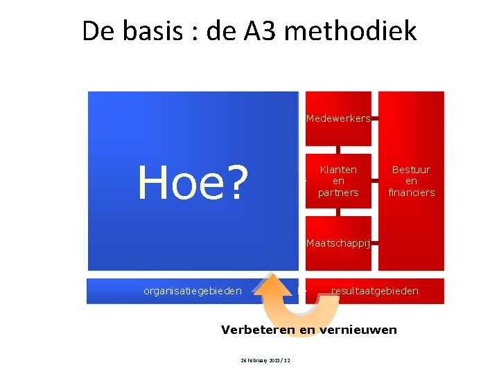 De basis : de A 3 methodiek Medewerkers Hoe? Klanten en partners Bestuur en