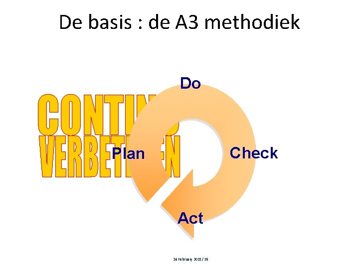 De basis : de A 3 methodiek Do Check Plan Act 26 February 2021
