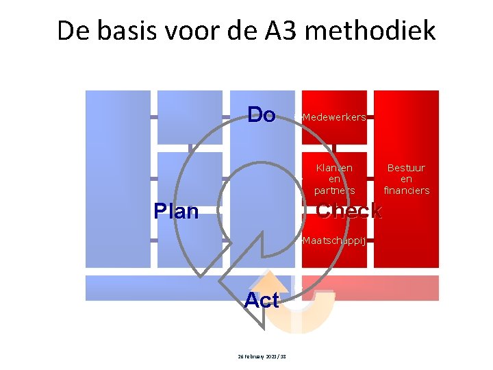 De basis voor de A 3 methodiek Do Medewerkers Klanten en partners Check Plan