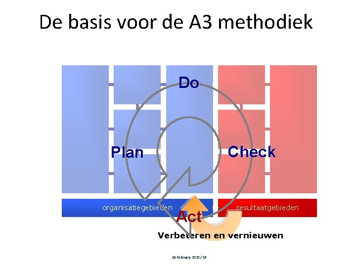 De basis voor de A 3 methodiek Do Check Plan organisatiegebieden Act resultaatgebieden Verbeteren