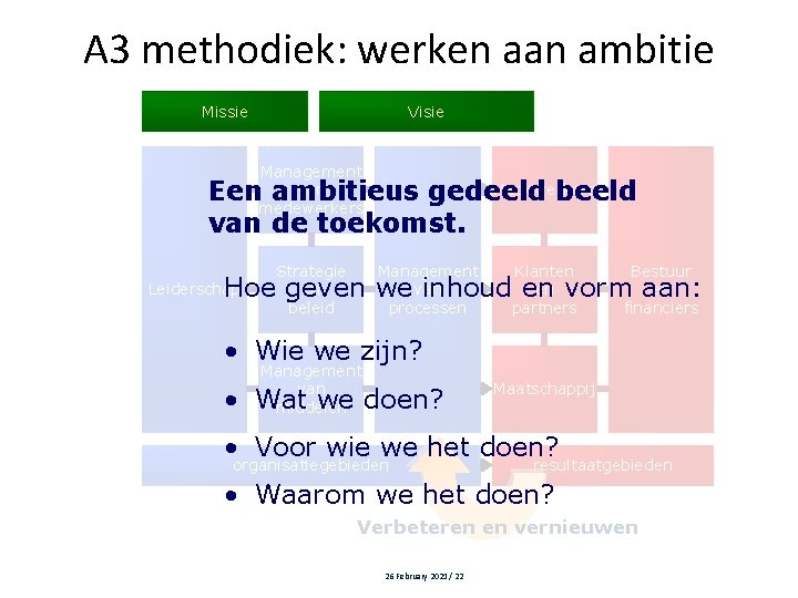 A 3 methodiek: werken aan ambitie Missie Visie Management van medewerkers Medewerkers Een ambitieus