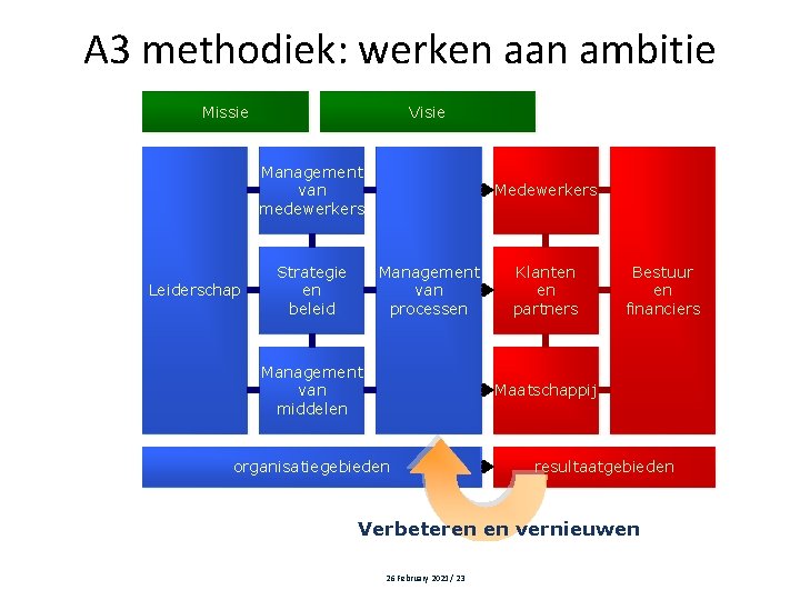 A 3 methodiek: werken aan ambitie Missie Visie Management van medewerkers Leiderschap Medewerkers Management