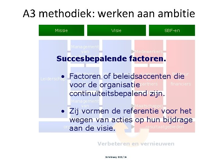 A 3 methodiek: werken aan ambitie Missie Visie Management van medewerkers SBF-en Medewerkers Succesbepalende