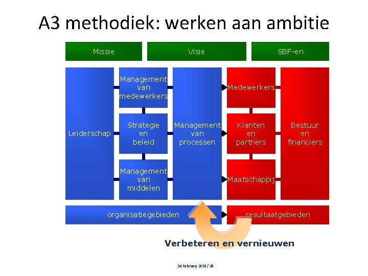 A 3 methodiek: werken aan ambitie Missie Visie Management van medewerkers Leiderschap Medewerkers Management