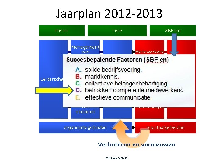 Jaarplan 2012 -2013 Missie Visie Management van medewerkers Leiderschap Medewerkers Management van processen Strategie