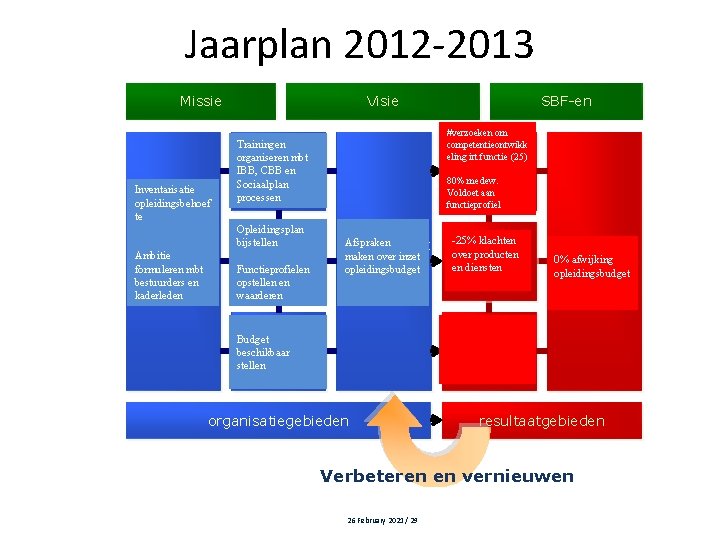 Jaarplan 2012 -2013 Missie Visie #verzoeken om competentieontwikk eling irt functie (25) Trainingen Inventarisatie