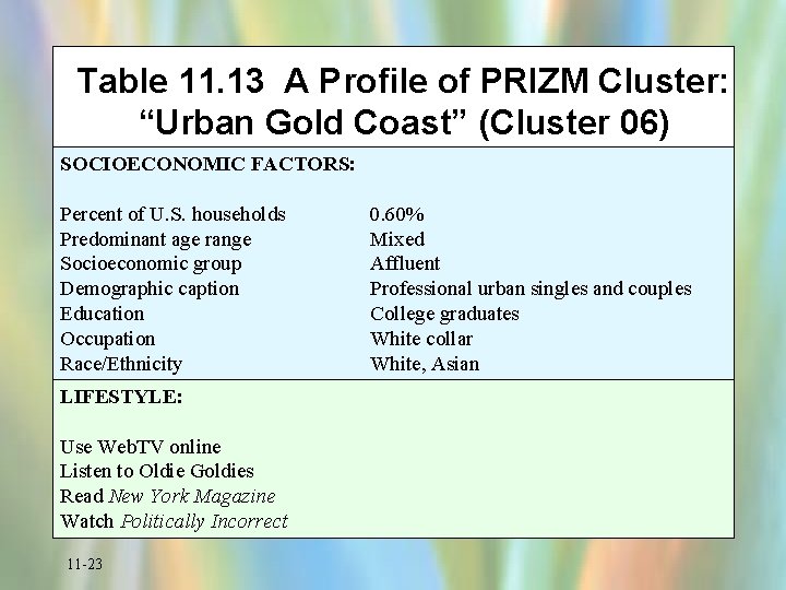 Table 11. 13 A Profile of PRIZM Cluster: “Urban Gold Coast” (Cluster 06) SOCIOECONOMIC