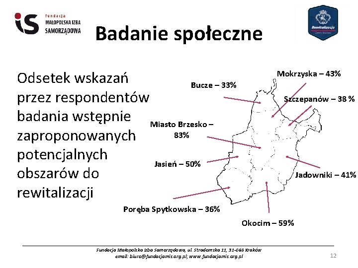 Badanie społeczne Odsetek wskazań Bucze – 33% przez respondentów badania wstępnie Miasto Brzesko –