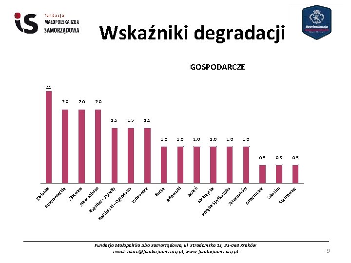  Wskaźniki degradacji GOSPODARCZE 2. 5 2. 0 1. 5 1. 0 Ok oc