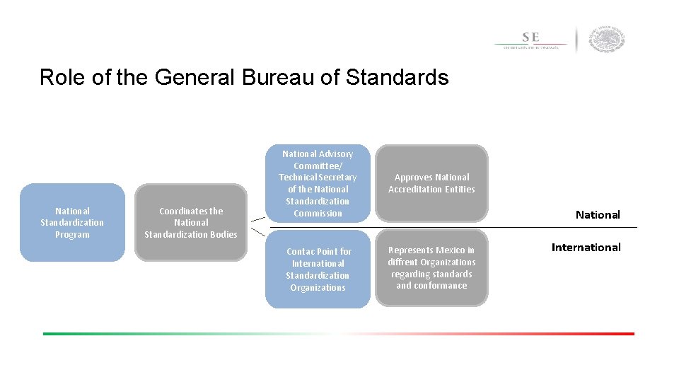 Role of the General Bureau of Standards National Standardization Program Coordinates the National Standardization