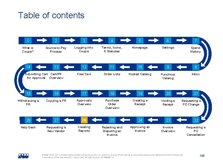 Table of contents 1 2 3 4 5 6 7 What is Coupa? Source-to-Pay