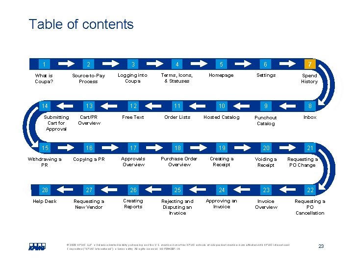 Table of contents 1 2 3 4 5 6 7 What is Coupa? Source-to-Pay