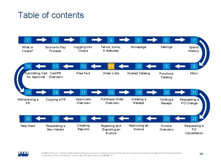 Table of contents 1 2 3 4 5 6 7 What is Coupa? Source-to-Pay