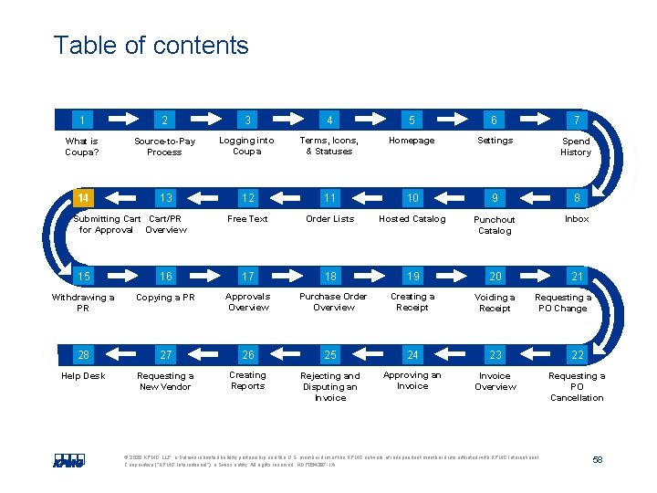 Table of contents 1 2 3 4 5 6 7 What is Coupa? Source-to-Pay