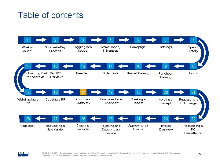 Table of contents 1 2 3 4 5 6 7 What is Coupa? Source-to-Pay