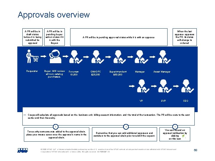 Approvals overview A PR will be in draft status before it is being submitted