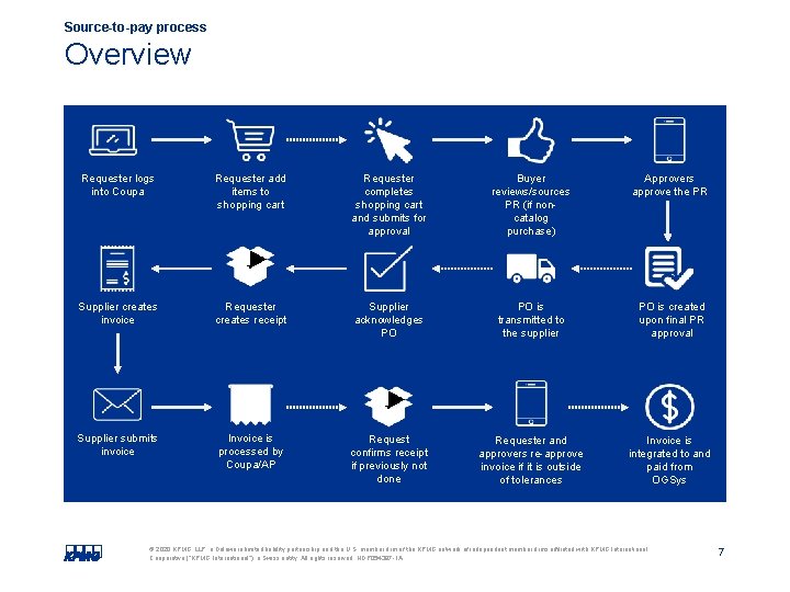 Source-to-pay process Overview Requester logs into Coupa Requester add items to shopping cart Requester