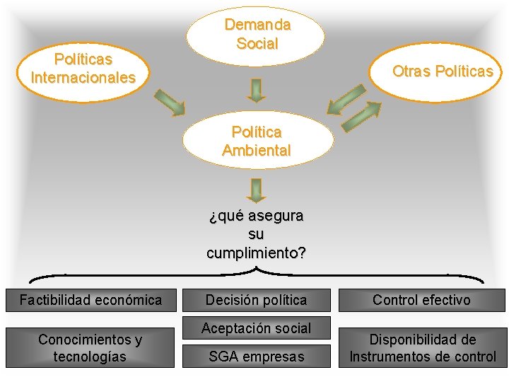Políticas Internacionales Demanda Social Otras Política Ambiental ¿qué asegura su cumplimiento? Factibilidad económica Conocimientos
