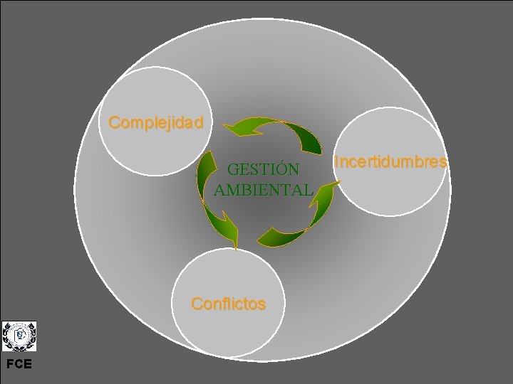 Complejidad GESTIÓN AMBIENTAL Conflictos FCE Incertidumbres 