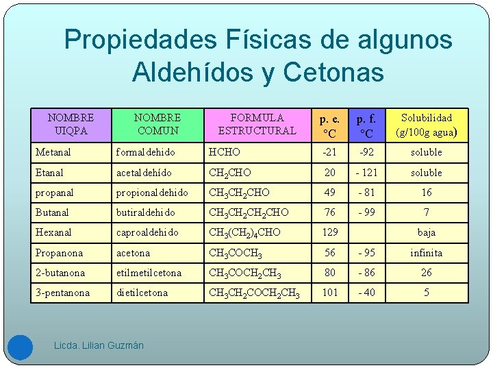 Propiedades Físicas de algunos Aldehídos y Cetonas NOMBRE UIQPA NOMBRE COMUN FORMULA ESTRUCTURAL p.