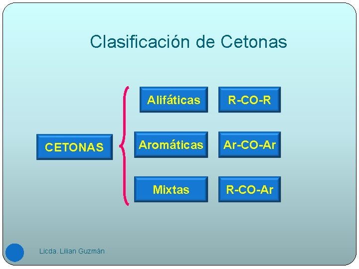 Clasificación de Cetonas CETONAS Licda. Lilian Guzmán Alifáticas R-CO-R Aromáticas Ar-CO-Ar Mixtas R-CO-Ar 