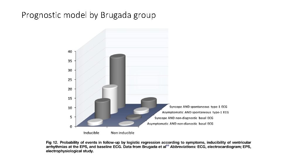Prognostic model by Brugada group 