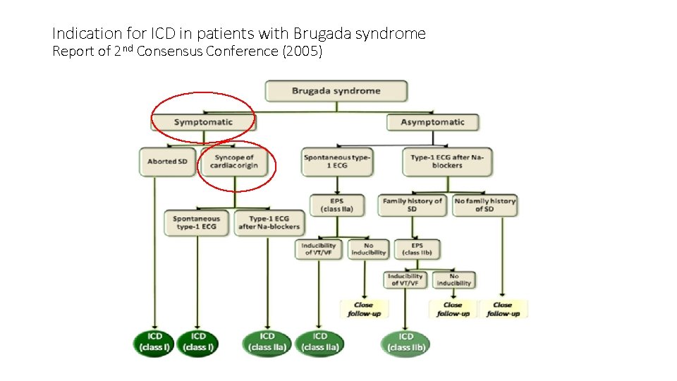 Indication for ICD in patients with Brugada syndrome Report of 2 nd Consensus Conference