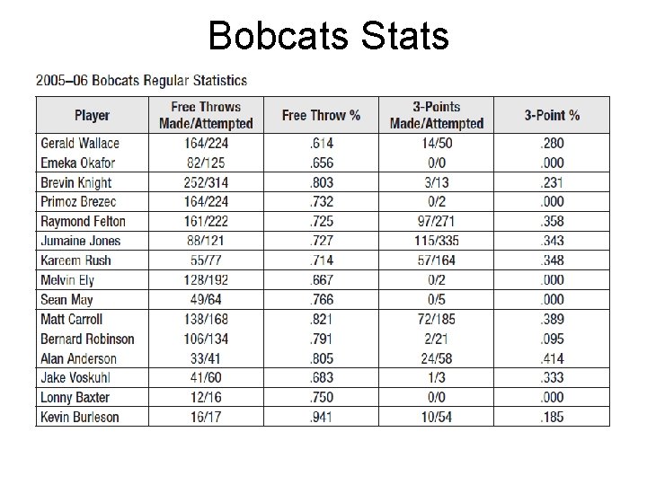 Bobcats Stats 