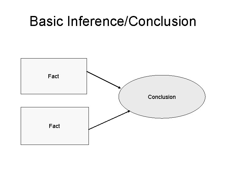 Basic Inference/Conclusion Fact 