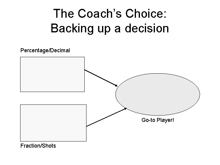 The Coach’s Choice: Backing up a decision Percentage/Decimal Go-to Player! Fraction/Shots 