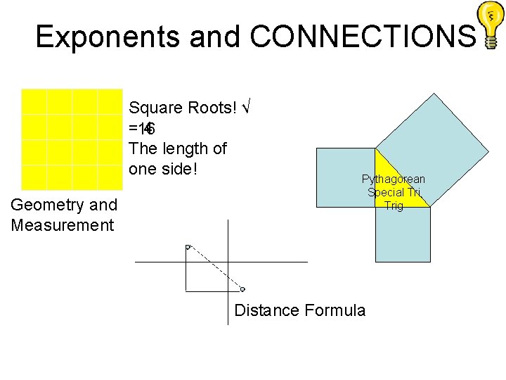  Exponents and CONNECTIONS Square Roots! √ = 4 16 The length of one