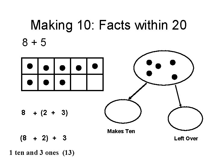 Making 10: Facts within 20 8 + 5 8 + (2 + 3) (8