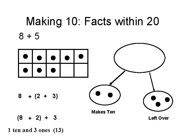 Making 10: Facts within 20 8 + 5 8 + (2 + 3) (8