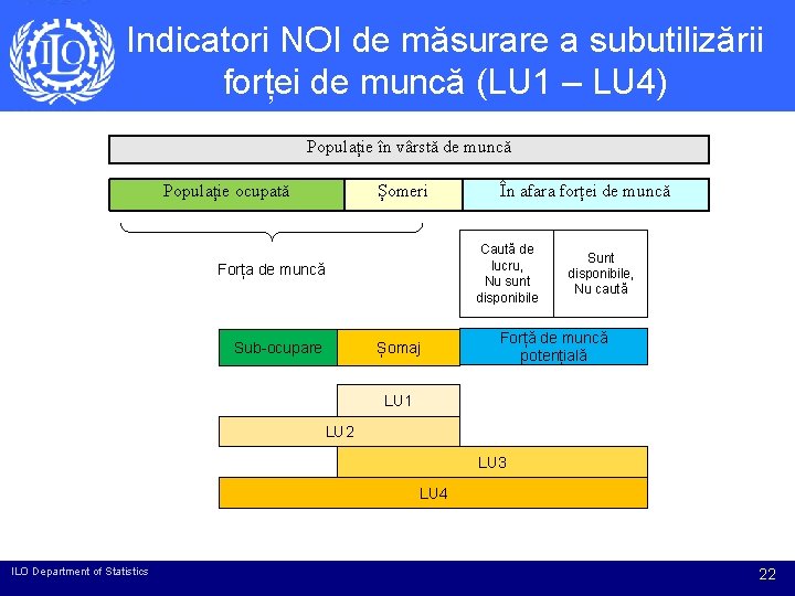 Indicatori NOI de măsurare a subutilizării forței de muncă (LU 1 – LU 4) Indicatori NOI de măsurare a subutilizării forței de muncă (LU 1 – LU 4)