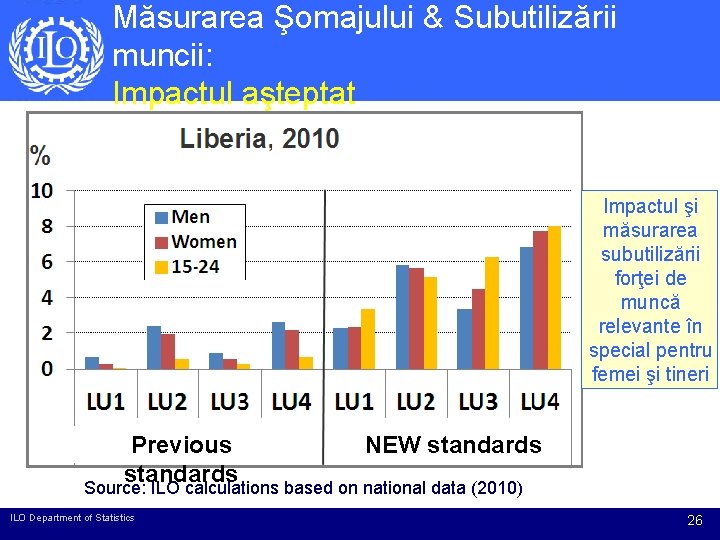 Măsurarea Şomajului & Subutilizării muncii: Impactul aşteptat Impactul şi măsurarea subutilizării forţei de muncă Măsurarea Şomajului & Subutilizării muncii: Impactul aşteptat Impactul şi măsurarea subutilizării forţei de muncă