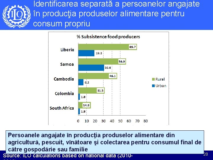 Identificarea separată a persoanelor angajate în producţia produselor alimentare pentru consum propriu Persoanele angajate Identificarea separată a persoanelor angajate în producţia produselor alimentare pentru consum propriu Persoanele angajate