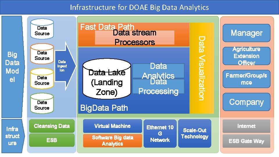 Infrastructure for DOAE Big Data Analytics Big Data Mod el Data Source Data Ingest
