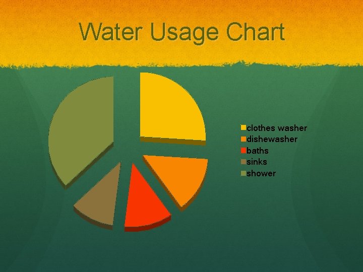 Water Usage Chart clothes washer dishewasher baths sinks shower 