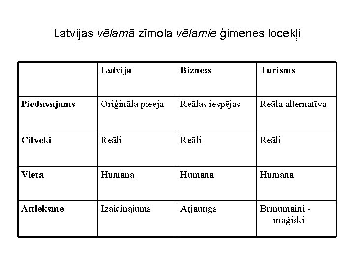 Latvijas vēlamā zīmola vēlamie ģimenes locekļi Latvija Bizness Tūrisms Piedāvājums Oriģināla pieeja Reālas iespējas