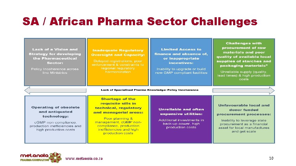 SA / African Pharma Sector Challenges www. metanoia. co. za 10 