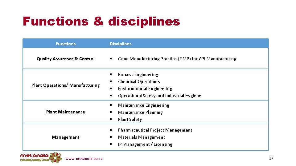 Functions & disciplines Functions Disciplines Quality Assurance & Control Good Manufacturing Practice (GMP) for