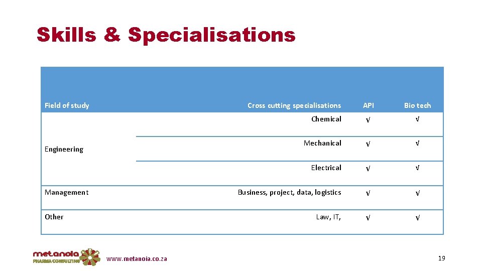 Skills & Specialisations Field of study Cross cutting specialisations Engineering Management Other www. metanoia.