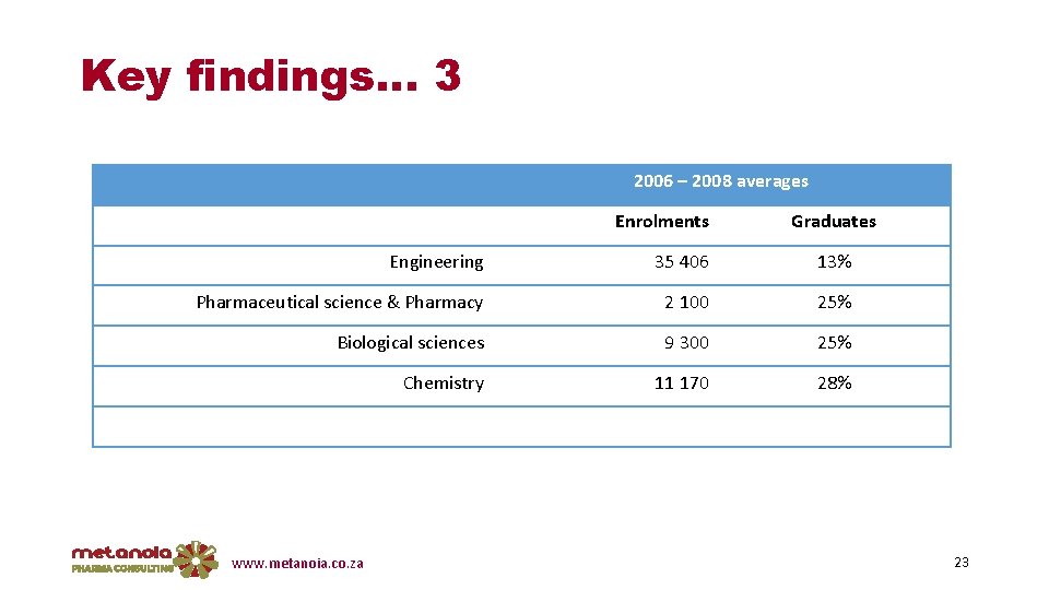 Key findings… 3 2006 – 2008 averages Enrolments Graduates Engineering 35 406 13% Pharmaceutical