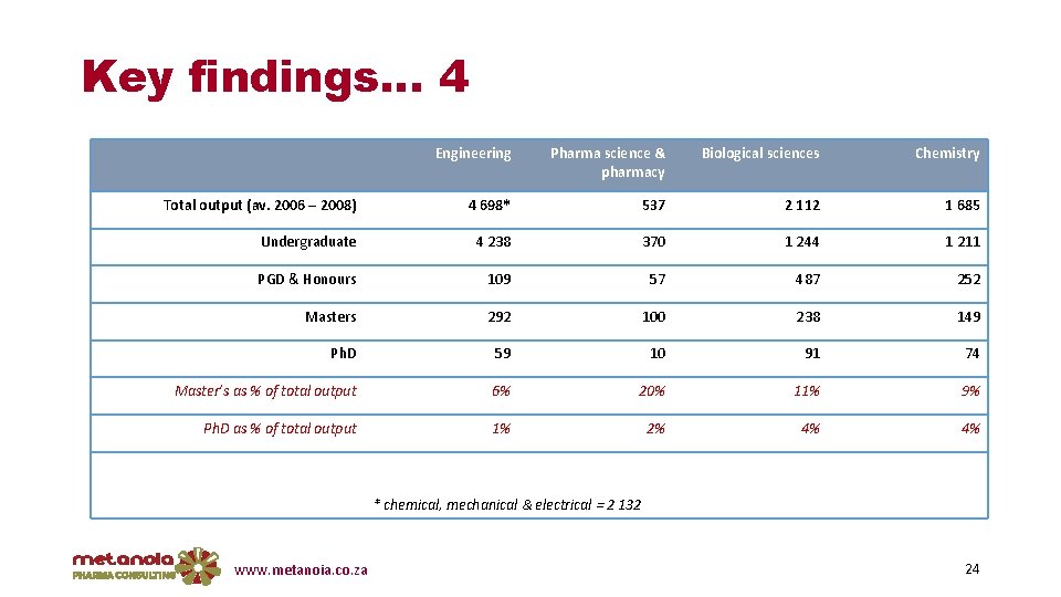 Key findings… 4 Engineering Pharma science & pharmacy Biological sciences Chemistry Total output (av.